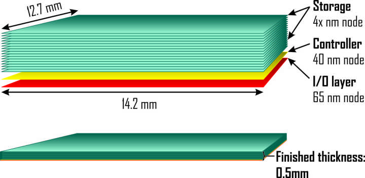 Scale diagram, 64 Gb DiRAM4 memory device