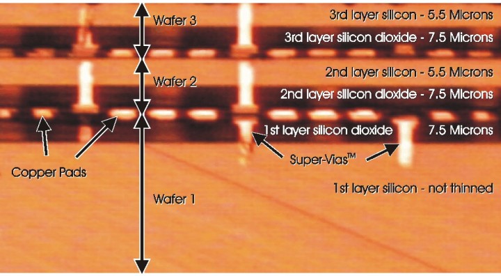 Three Super-Via™ connections are visible here – the leftmost connection pierces the top two wafers; the middle connection pierces all three wafers; the rightmost connection pierces only the bottom wafer.