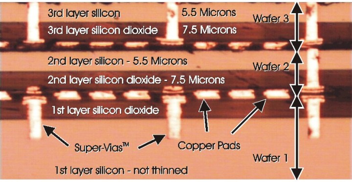 Five Super-Via™ connections are visible here – two pierce only the top wafer, two pierce the bottom, and the rightmost pierces all three wafers.