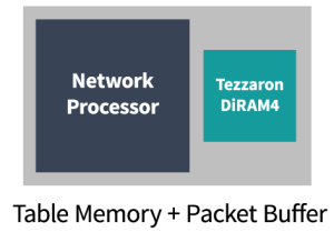 Table Memory + Packet Buffer